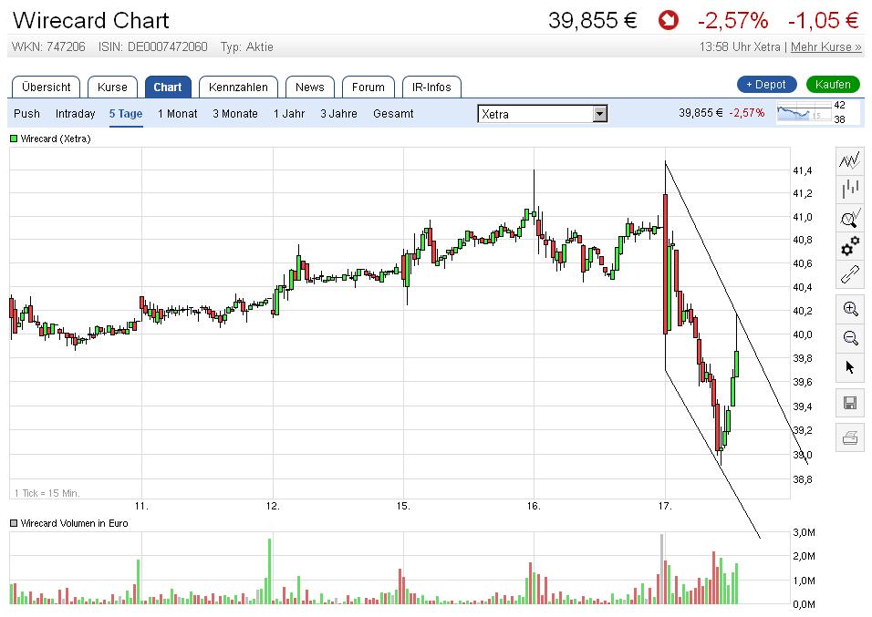 Wirecard 2014 - 2025 933593