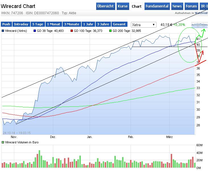 Wirecard 2014 - 2025 810105