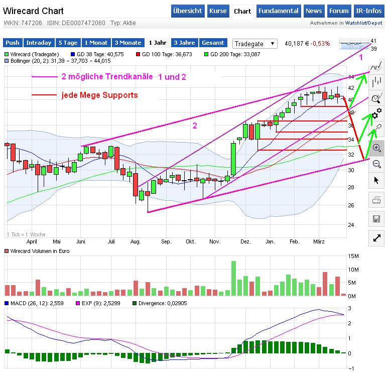 Wirecard 2014 - 2025 811421