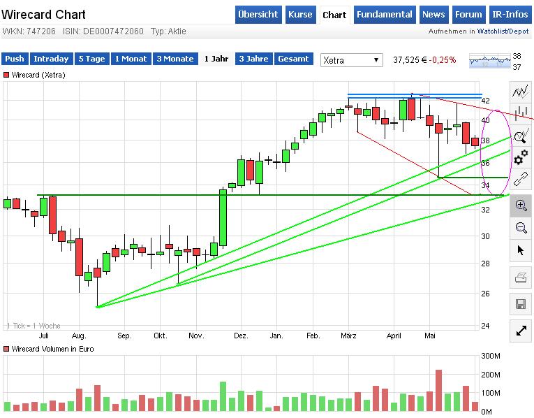 Wirecard 2014 - 2025 830512