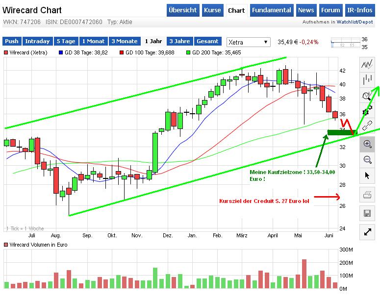 Wirecard 2014 - 2025 832009