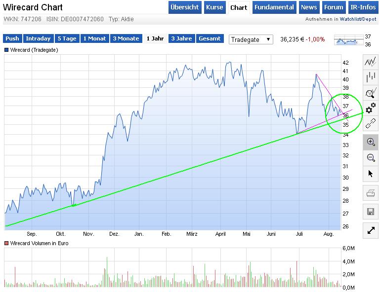 Wirecard 2014 - 2025 849317