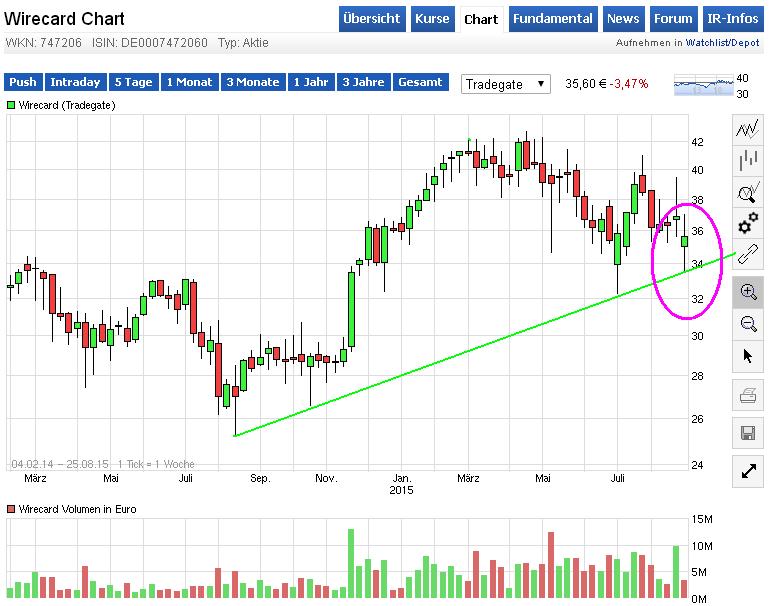 Wirecard 2014 - 2025 852232