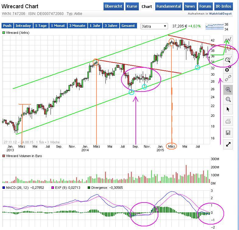 Wirecard 2014 - 2025 852553