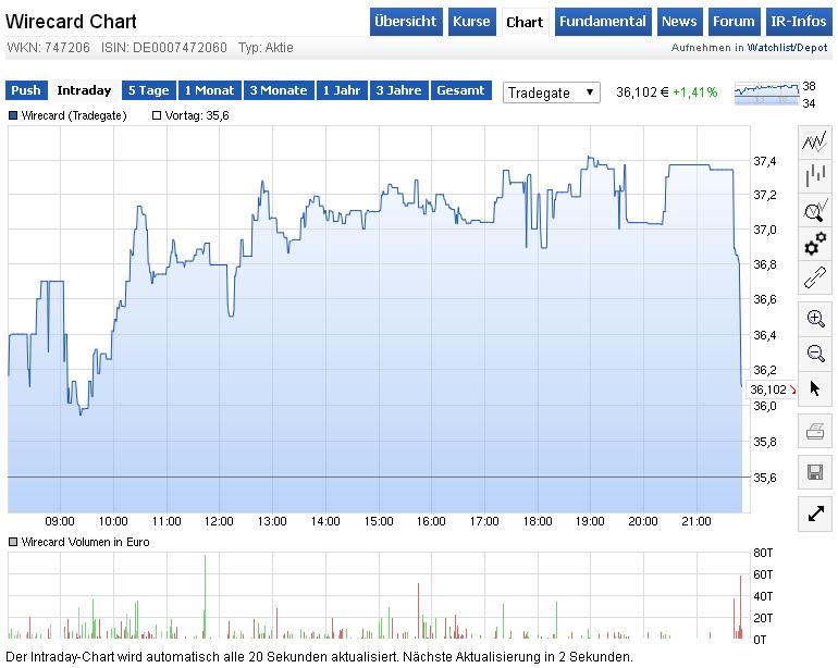 Wirecard 2014 - 2025 852564