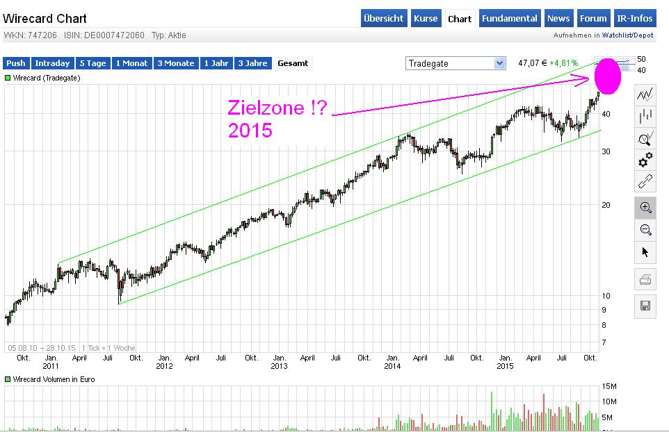 Wirecard 2014 - 2025 867899