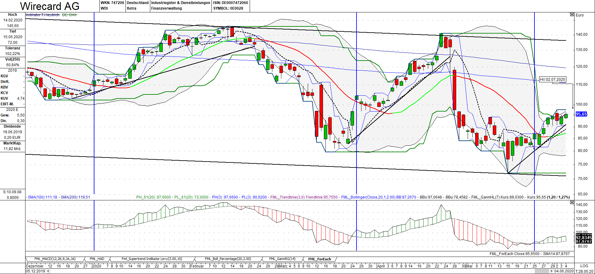 Kabelkarte mit Charttechnik handeln 1182667