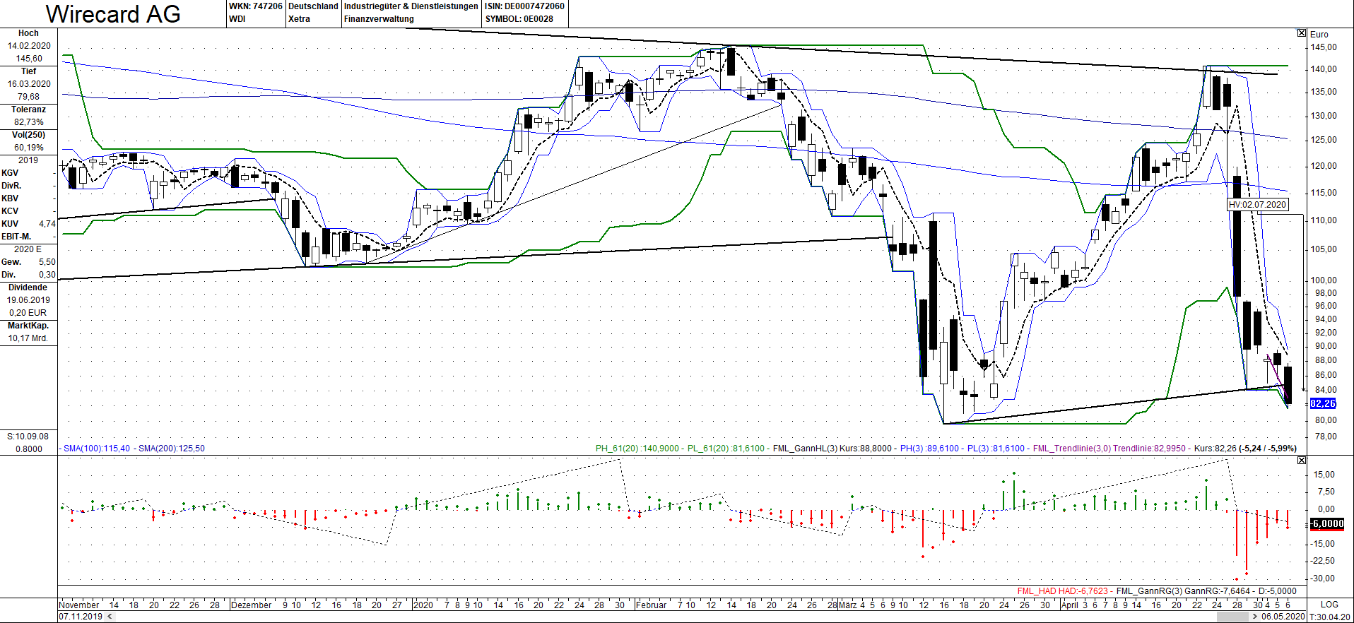 Kabelkarte mit Charttechnik handeln 1176631
