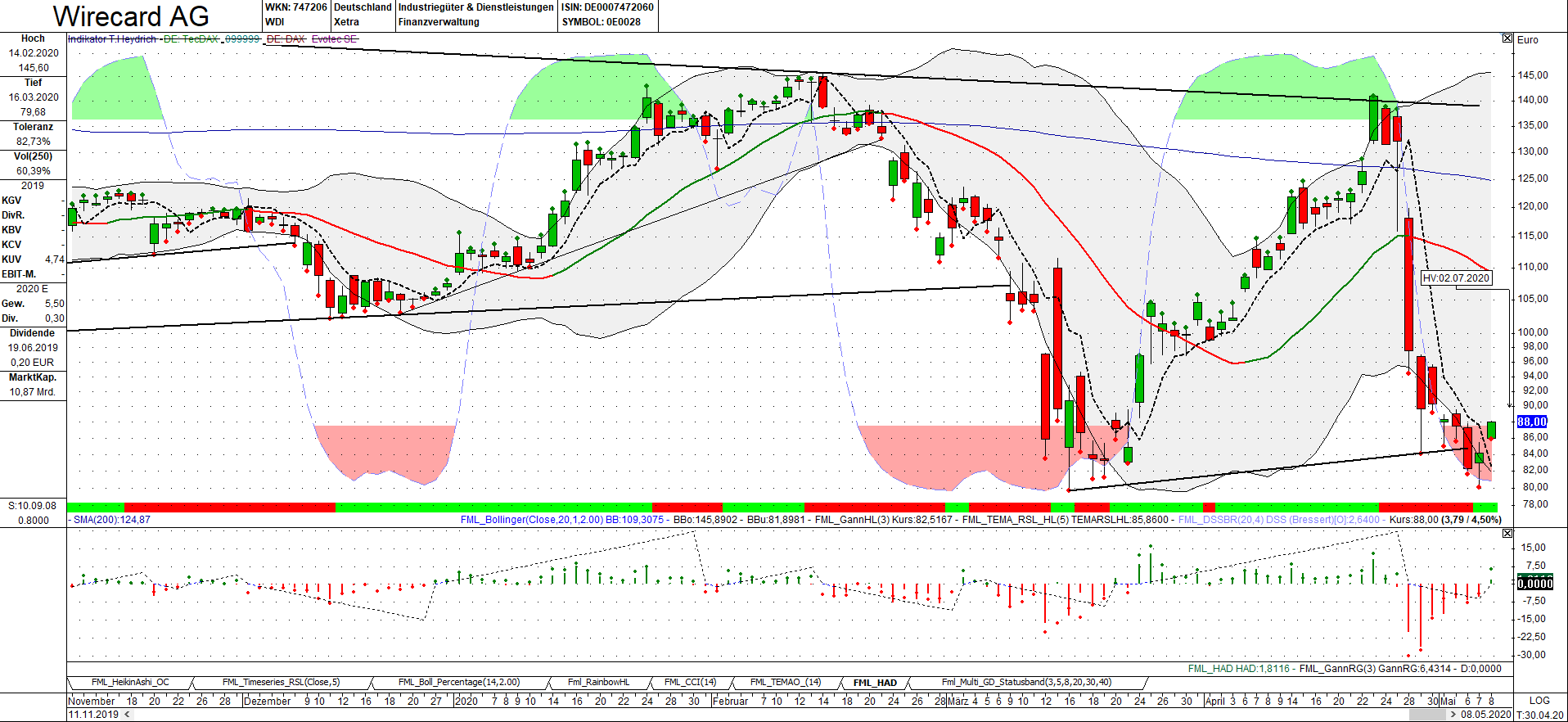 Kabelkarte mit Charttechnik handeln 1177032