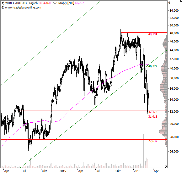 Wirecard 2014 - 2025 902591