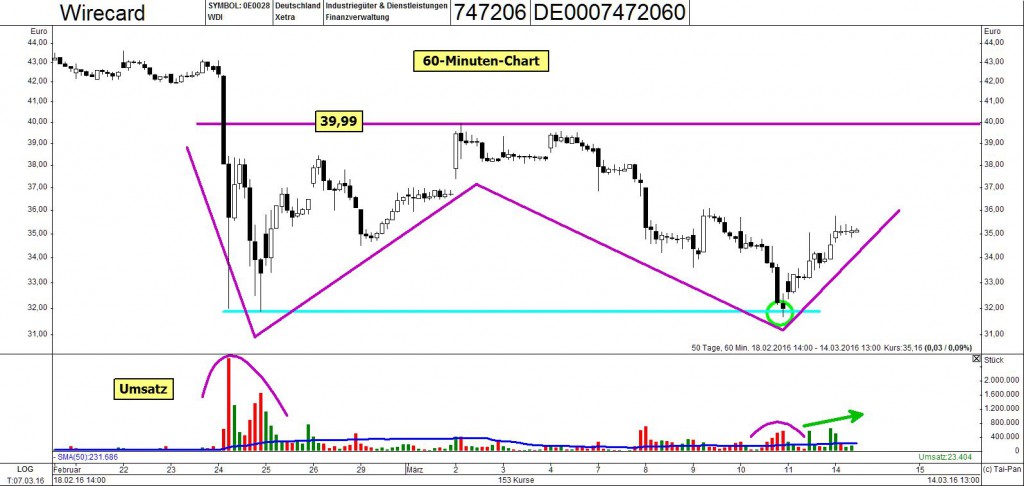 Wirecard 2014 - 2025 901685