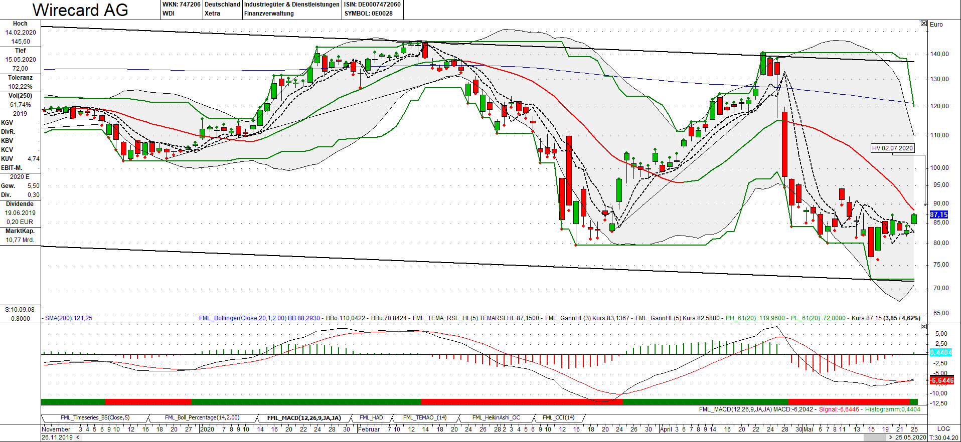 Kabelkarte mit Charttechnik handeln 1180508