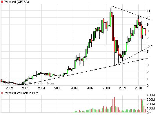 Wirecard,um 8 € ne heiße Spekulation Wert. 328107