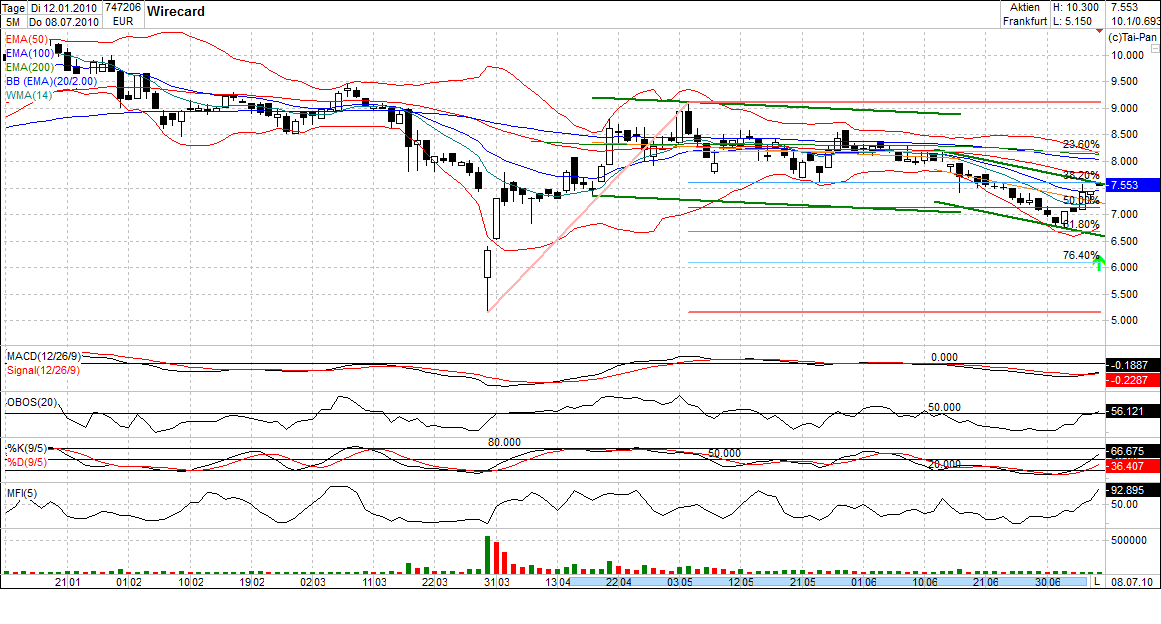 Quo Vadis Dax 2010 - Das Original 331189