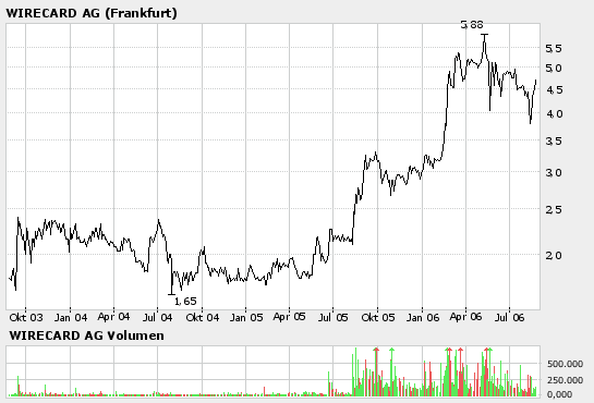 Prügelknaben ( im Moment ) mit konstantem Wachstum 53774