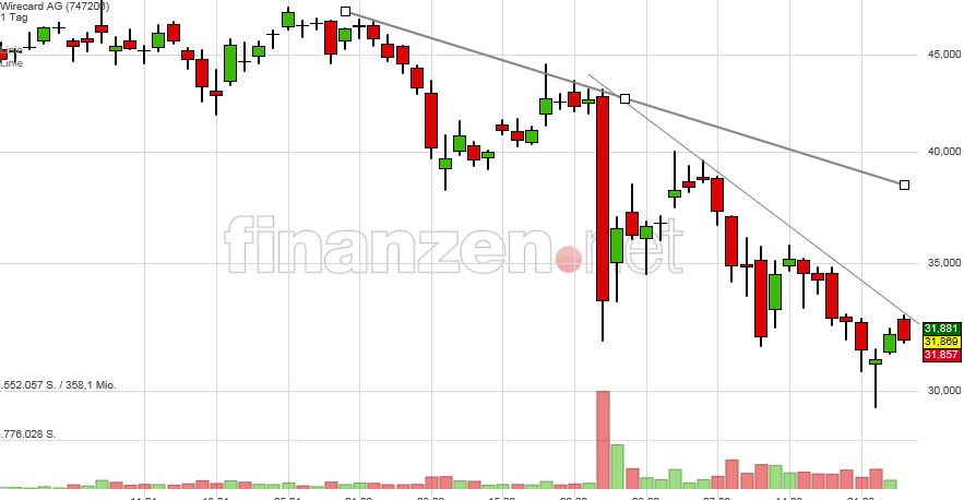 Wirecard 2014 - 2025 902935