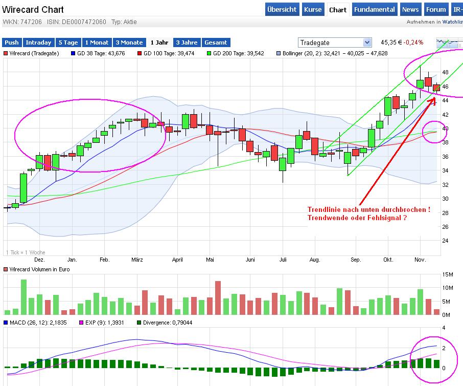 Wirecard 2014 - 2025 870810