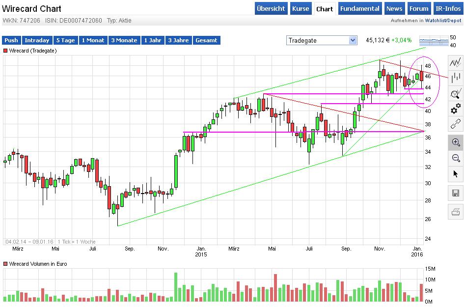 Wirecard 2014 - 2025 883620