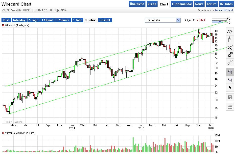 Wirecard 2014 - 2025 885391