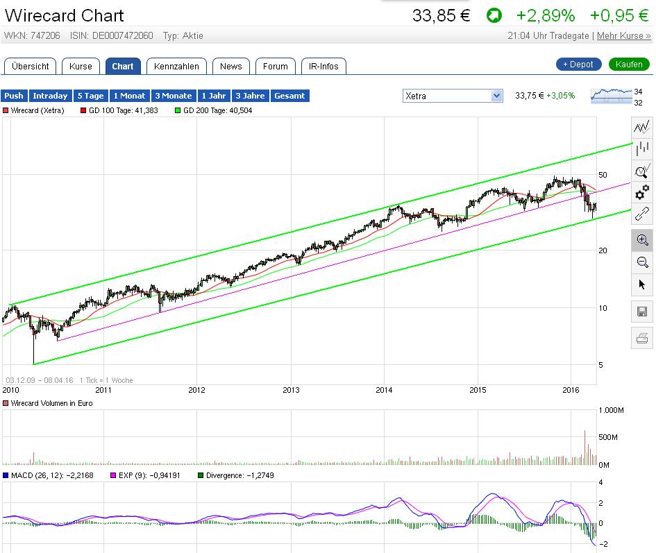 Wirecard 2014 - 2025 906345