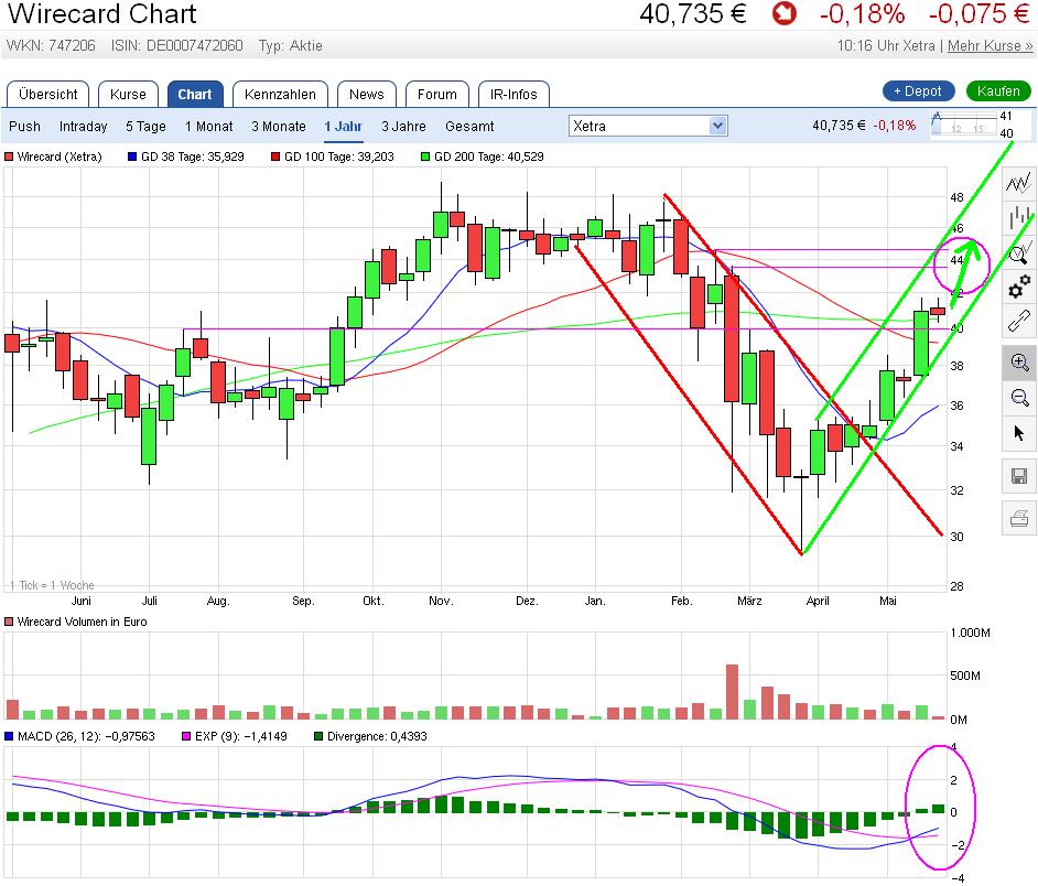 Wirecard 2014 - 2025 914620