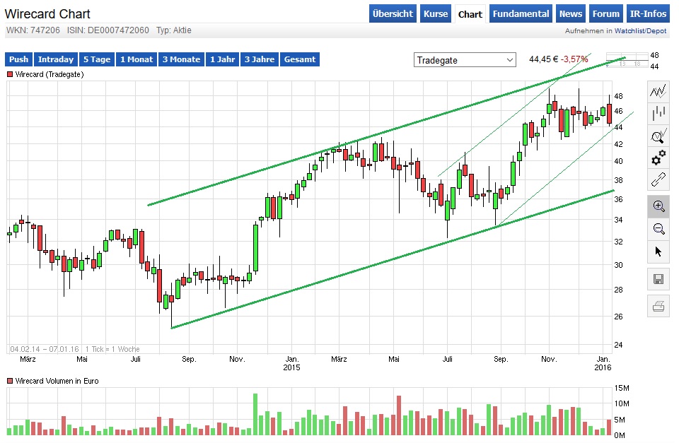 Wirecard 2014 - 2025 882966