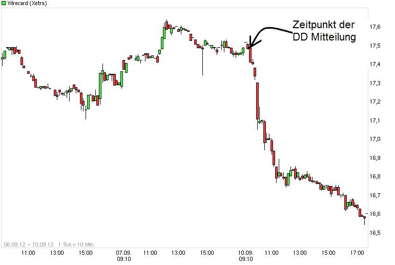 Wirecard,um 8 € ne heiße Spekulation Wert. 535882