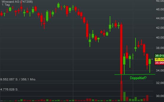 Wirecard 2014 - 2025 899592