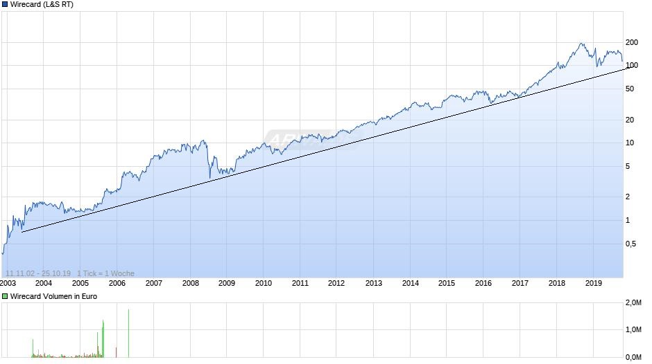 Wirecard 2014 - 2025 1140820