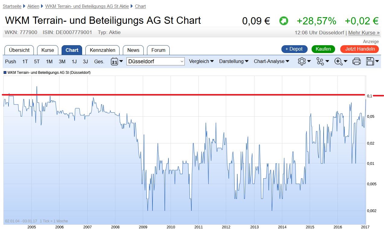 WKM - 777900 Abschlusszock für dieses Jahr? 961837