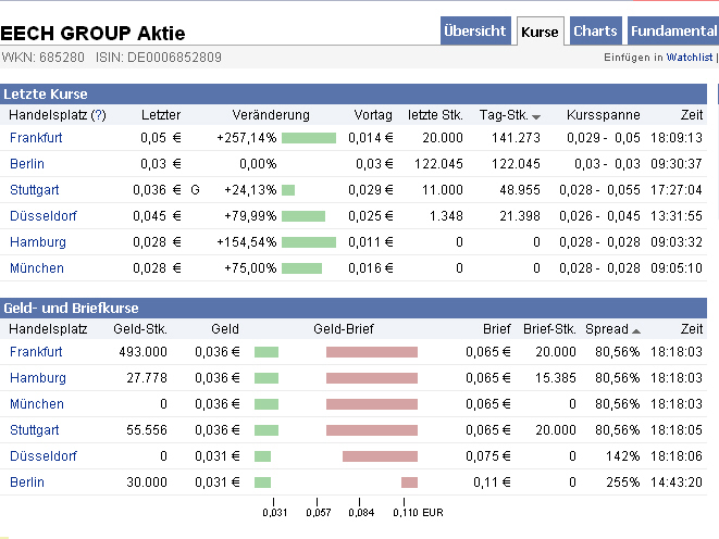 Kursrallye bei Inso-Aktien 346442
