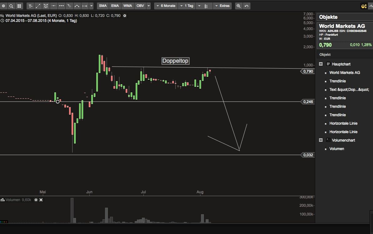 Über + 500 % - Die Megachance - World Markets AG 847415
