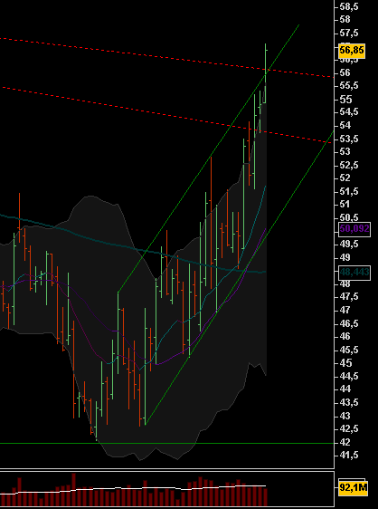 DOW & NASDAQ Einzelwertetrading 160156