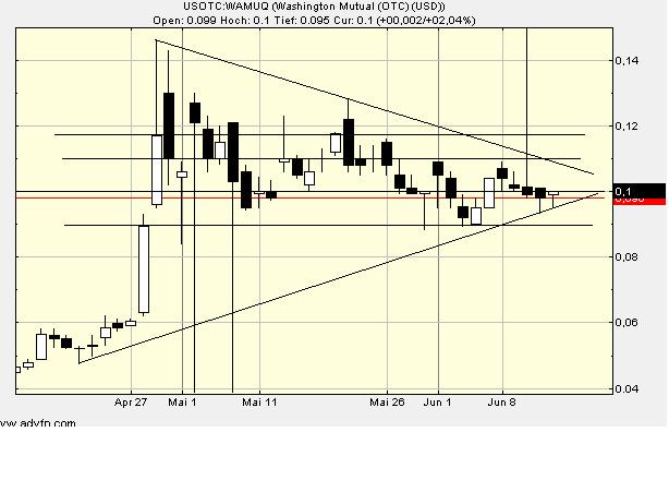 Wamu WKN 893906 News ! 238493