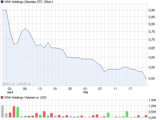 Wamu WKN 893906 News ! 510556