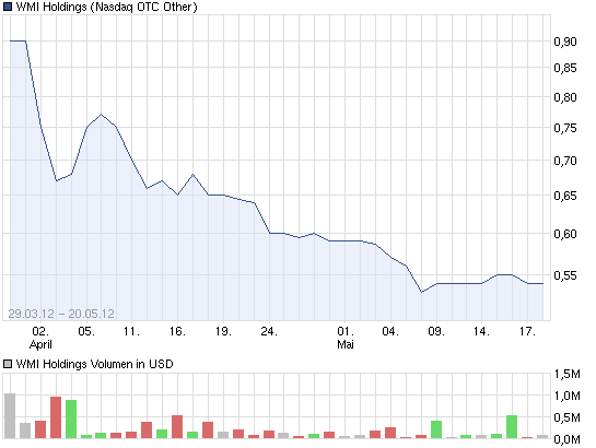Wamu WKN 893906 News ! 509527