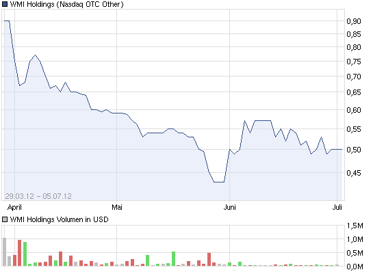 Wamu WKN 893906 News ! 520350