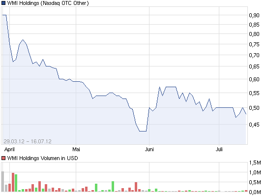 Wamu WKN 893906 News ! 523033