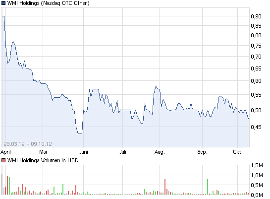 Wamu WKN 893906 News ! 543269