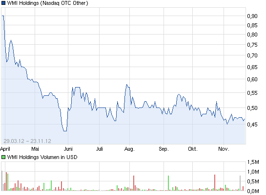 Wamu WKN 893906 News ! 556000