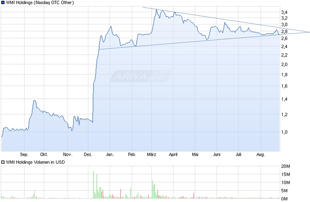 COOP News (ehemals: Wamu /WMIH) 752053