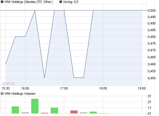 Wamu WKN 893906 News ! 520207