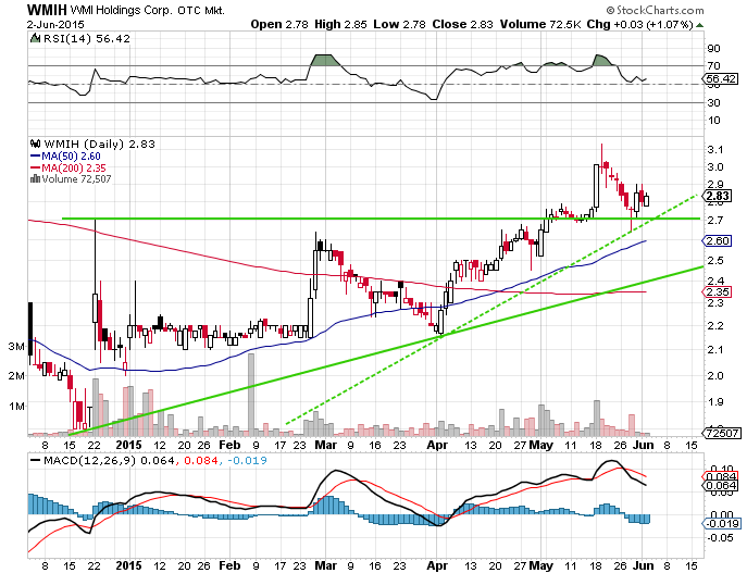 COOP News (ehemals: Wamu /WMIH) 830325