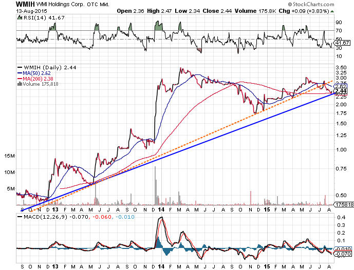 COOP News (ehemals: Wamu /WMIH) 849166