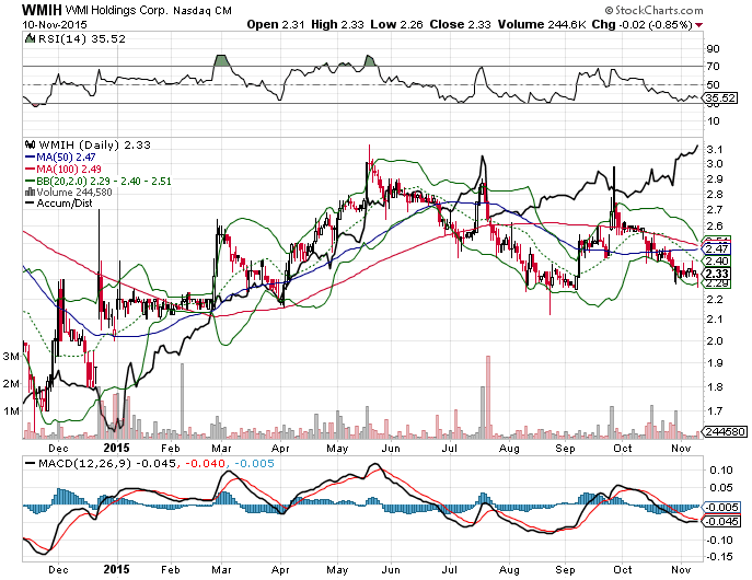 COOP News (ehemals: Wamu /WMIH) 871079