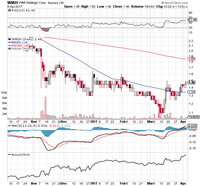 COOP News (ehemals: Wamu /WMIH) 982233