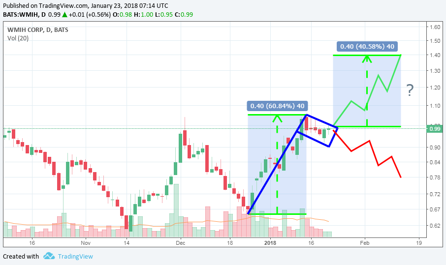 COOP News (ehemals: Wamu /WMIH) 1036507