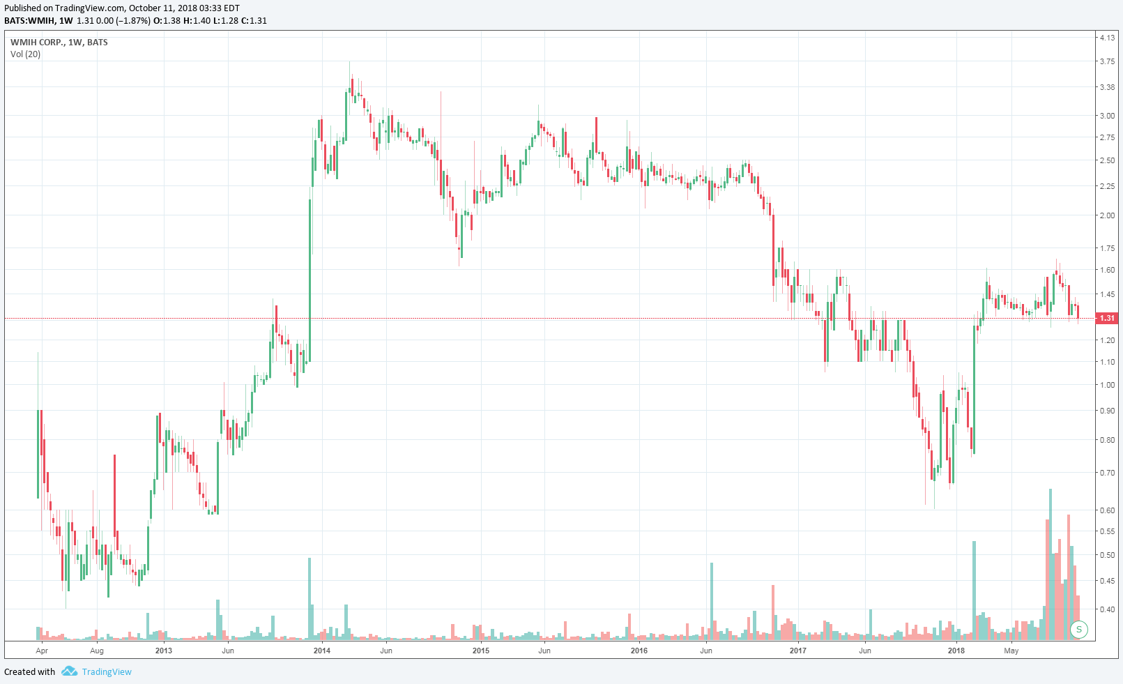 COOP News (ehemals: Wamu /WMIH) 1077874