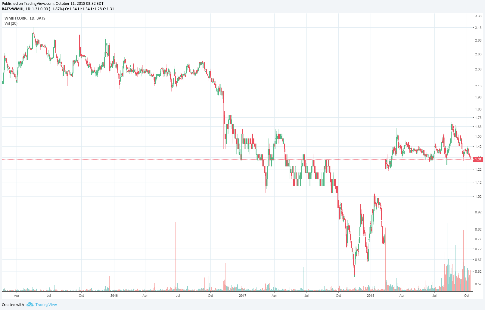 COOP News (ehemals: Wamu /WMIH) 1077872