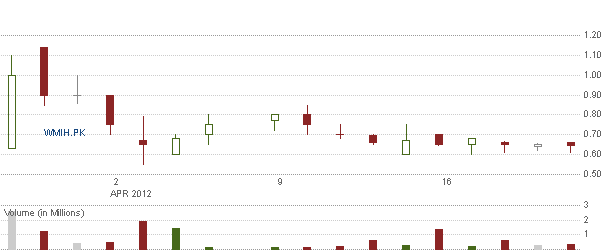 COOP News (ehemals: Wamu /WMIH) 503101